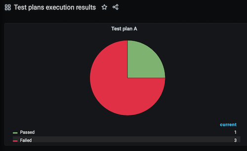 Grafana Pie chart dashboard from InfluxDB datasource